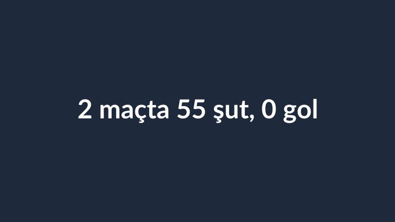 2 maçta 55 şut, 0 gol